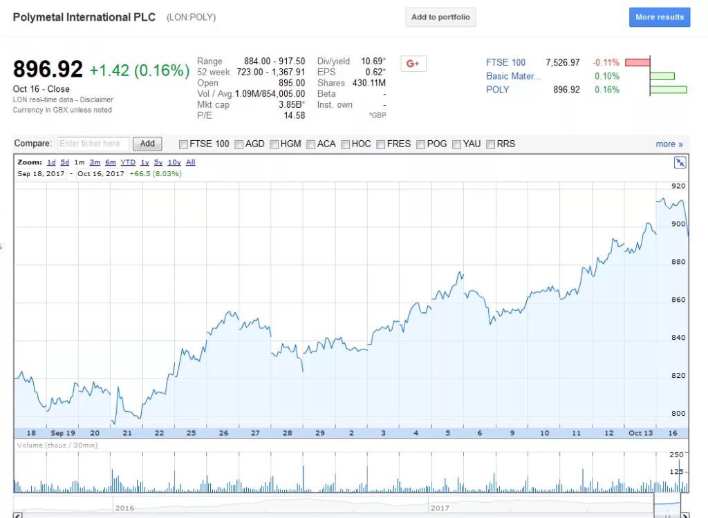 Почему падает полиметалл. Polymetal акции. Рост акций Полиметалл. Полиметаллы акции. Полиметалл акции график.