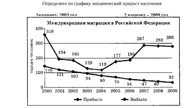 Механический прирост населения. Механический прирост населения определение. Рассчитать механический прирост населения. Механический прирост в России.