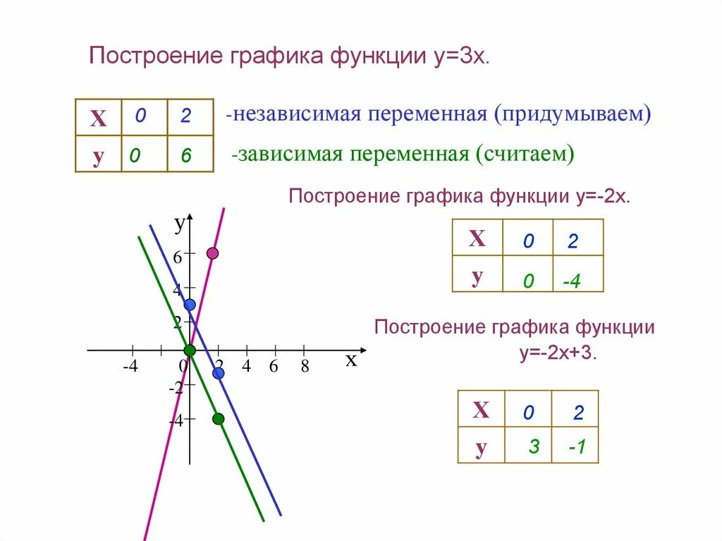 Линейные функции y 2x 5. График линейной функции y -3x. Y -X-3 линейная функция и ее график. Построение Графика линейного уравнения с двумя переменными. График линейной функции с двумя переменными.
