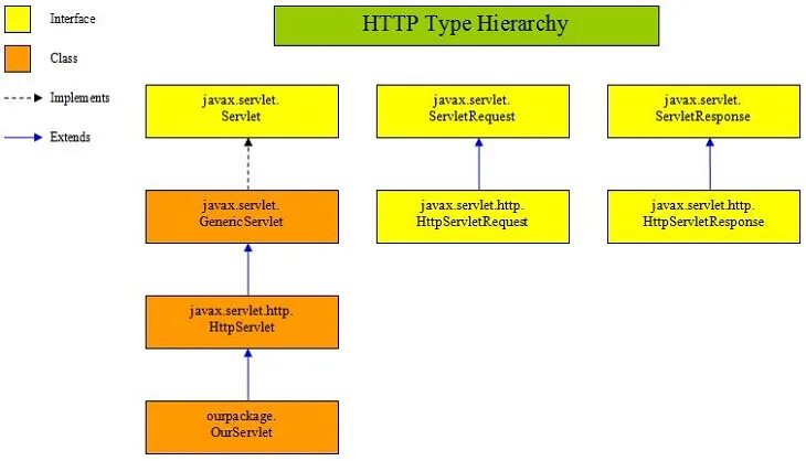 Request response type