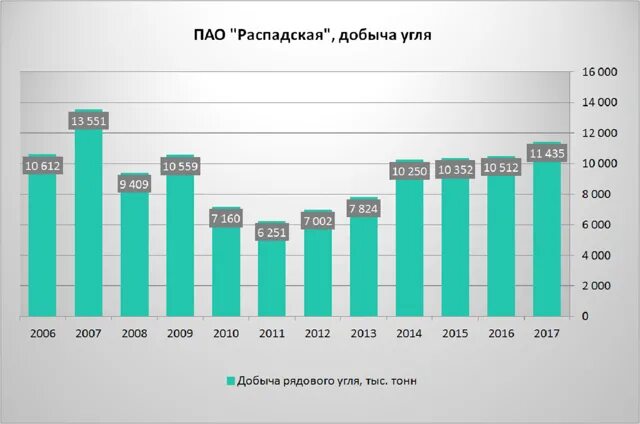 Сколько угля в россии. Добыча угля в России. ПАО Распадская.