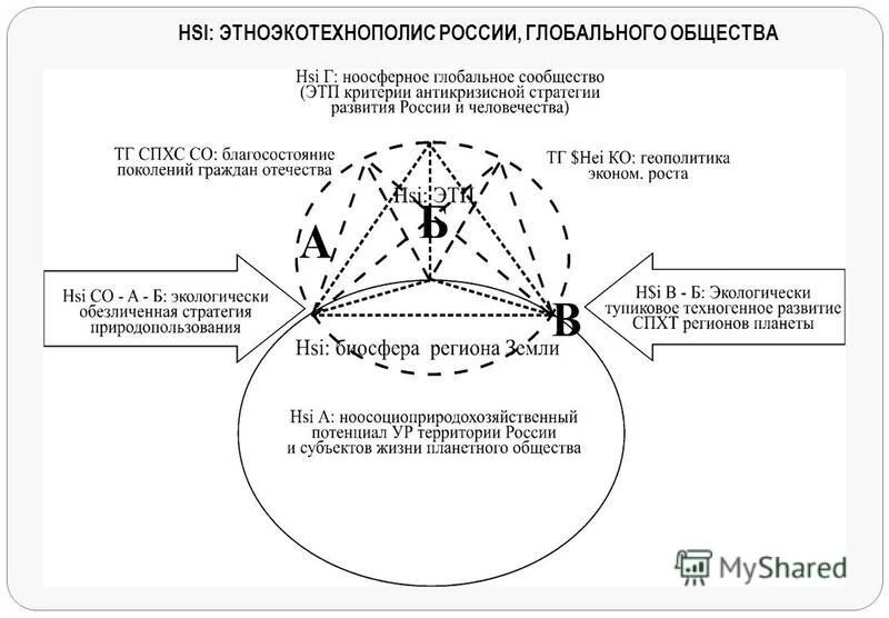 Россия в глобальном обществе. Стратегия безопасности. . Ноосферная ориентация устойчивого развития. Концепция ноосферного развития экономики. Ноосферное здоровье и образование.