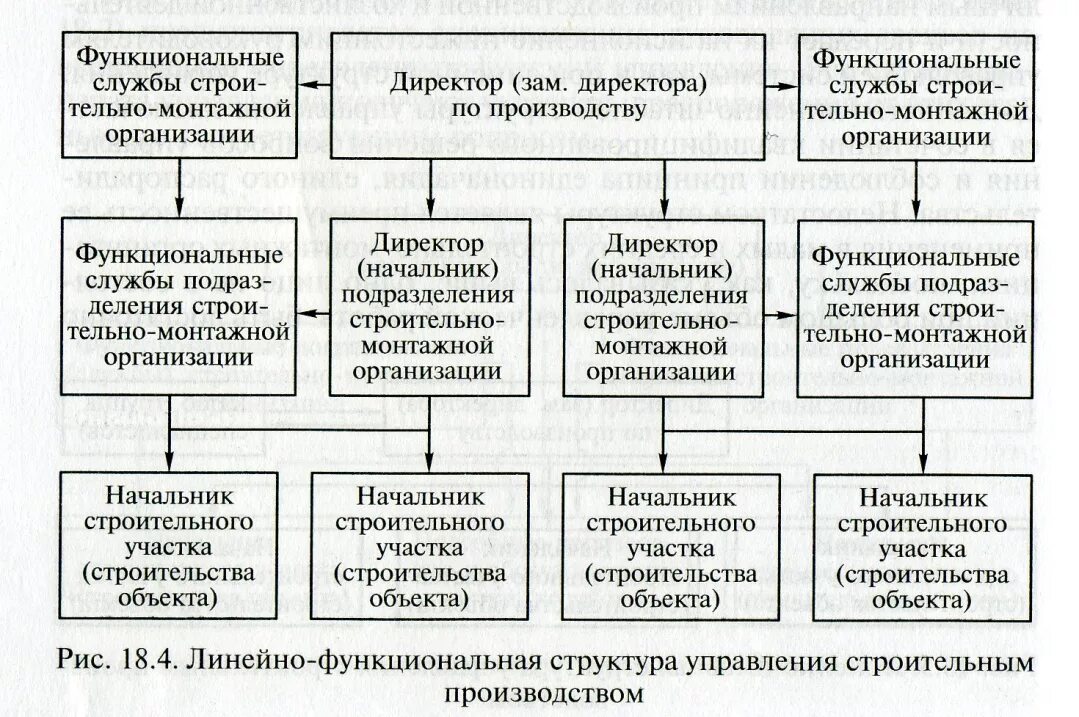 Функциональная структура управления строительным производством. Организация и управление строительством схема. Структурное подразделение организации в строительстве. Структура организации в строительстве.