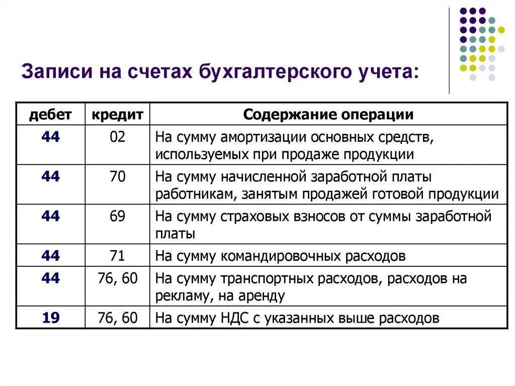 Займы счет 58. Проводка счетов бухгалтерского учета. Счета бухгалтерского учета пример. Счета бухгалтерских проводок. Бухгалтерские счета и проводки.