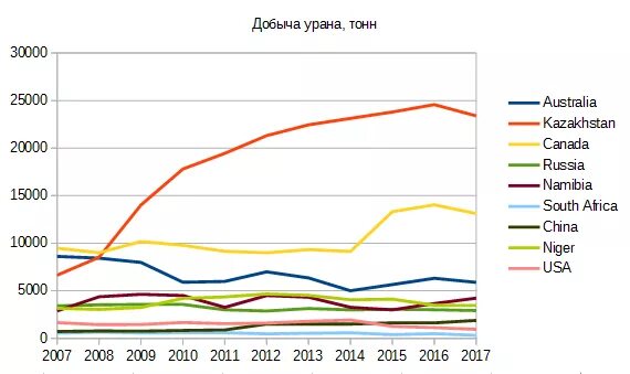 Добыча урана в россии. Карта урановых месторождений казахстана. Месторождения урана в казахстане на карте казахстана. Урановые месторождения казахстана на карте. Залежи урана в казахстане на карте.