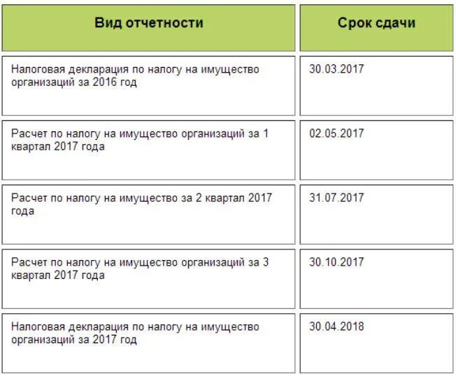 Срок представления усн за 2023. Сроки сдачи декларации. Срок уплаты налога на имущество. Срок сдачи декларации по налогу. Налог на имущество предприятия сроки оплаты.