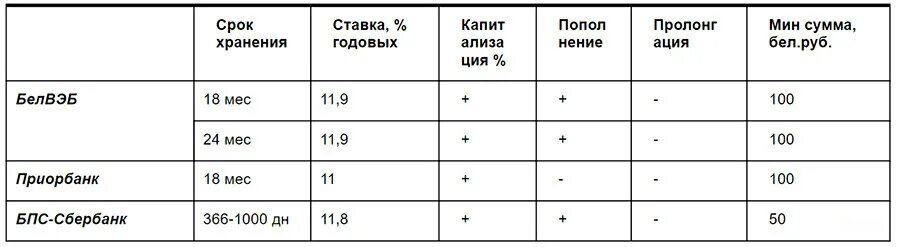 Проценты в банках беларуси. Проценты по вкладам в белорусских рублях в беларусбанке на сегодня. Вклады в белорусских рублях. Белоруссия денег Отмена в каком банке.