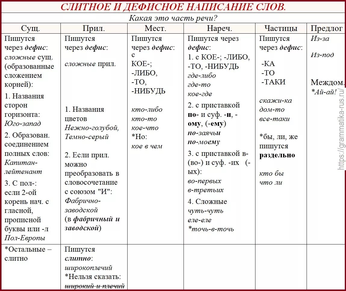 Правило дефисного написания слов. Слитное раздельно дефисное написание слов. Слитное раздельное дефисное написание разных частей речи. Правописание через дефис различных частей речи. Слитное раздельное и дефисное написание существительных.