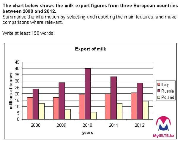 Writing task 1 bar chart. Writing task 1 bar chart