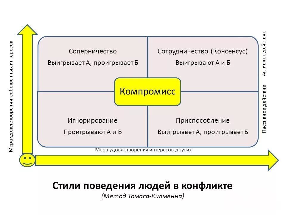 Стратегии поведения в конфликте Томаса-Килмана. Модель Томаса Килмена. Модель поведения в конфликте Томаса Киллмена. Методика конфликтов томаса