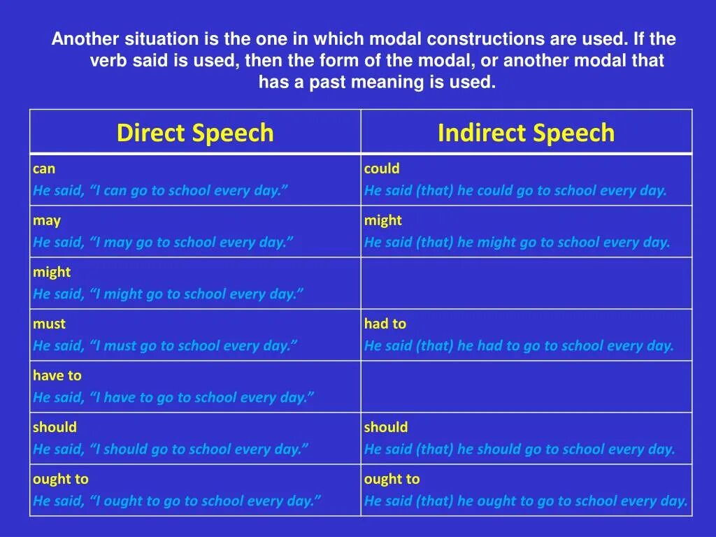 Direct and indirect Speech. Direct Speech indirect Speech. Direct Speech indirect Speech таблица. Direct and indirect Speech правила. Change the sentences to indirect speech