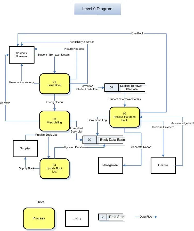 Entity display