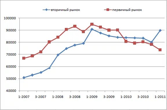 рост стоимости недвижимости в санкт-петербурге график. петровский остров спб. рынок недвижимости. рынок недвижимости 2023. метра жилья петербург.