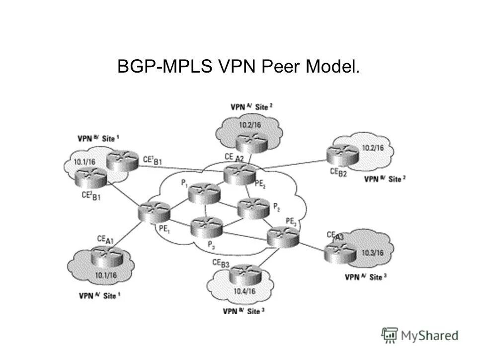 Bgp peer. Bgp peer