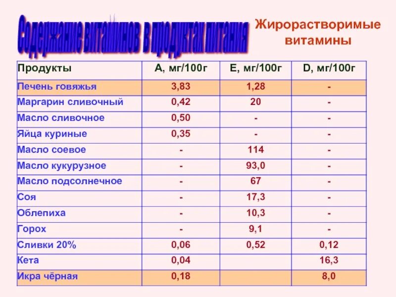 Содержание витамина е в продуктах. Содержание витамина с в продуктах. Жирорастворимые витамины продукты. Жирорастворимые витамины содержание в продуктах. Содержание жирорастворимых витаминов в продуктах питания.