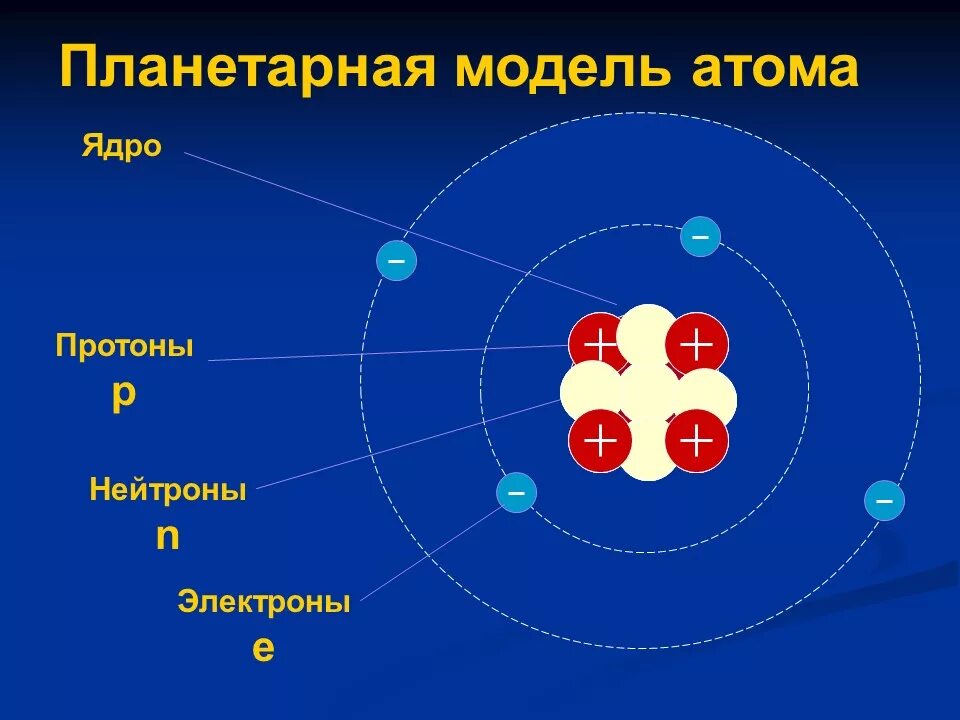 Ядерную модель строения. Планетарная модель ядра. Планетарная модель строения атома. 3 Планетарных моделей атома. Планетарная модель атомного ядра.