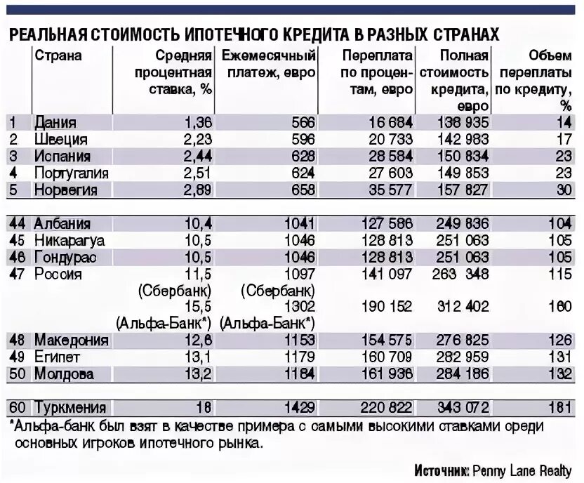 Стоимость ипотечного кредита. Ипотечный кредит в разных странах. Ипотечные ставки в разных странах. Полная стоимость ипотечного кредита. Проценты по ипотеке в разных странах.