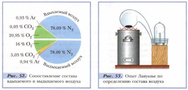 Электронная составляющая воздух. Относительная плотность газов 8 класс химия. Определение состава воздуха опыт. Опыты по определению состава воздуха. Определение газового состава воздуха.