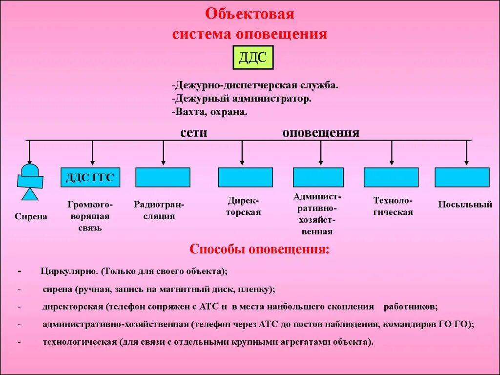 Оповещение и сбор личного состава. Схема система оповещения го ЧС. Объектовая система оповещения го и ЧС на предприятии. Схема организации управления,организации оповещения,. Схема организации управления, оповещения и связи.