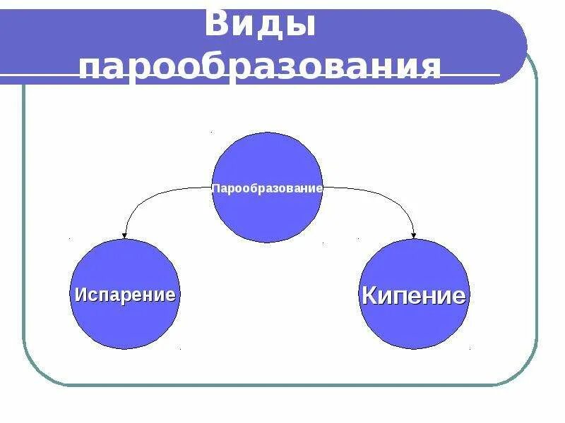 Парообразование и конденсация 10 класс