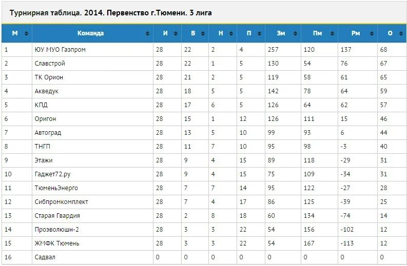 Турнирная таблица. Таблица турнира. Турнирная таблица красивая. Турнирная таблица пустая.