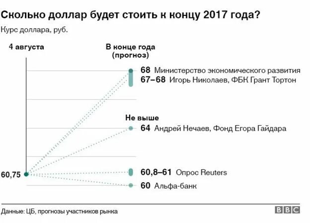 Сколько будет стоить доллар. Сколько стоил доллар 20 лет назад. Сколько максимум стоил доллар. Сколько был доллар в 2017 году.