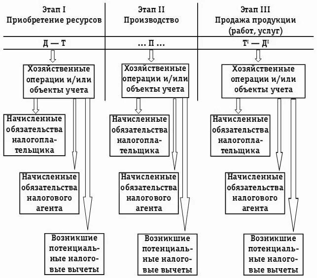 Товаров работ услуг за вычетом