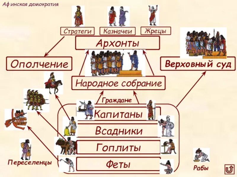 Афинская демократия схема. Коллегия Архонтов в древней Греции. Стратеги и Архонты это. Афинская демократия. Архонт мифология.