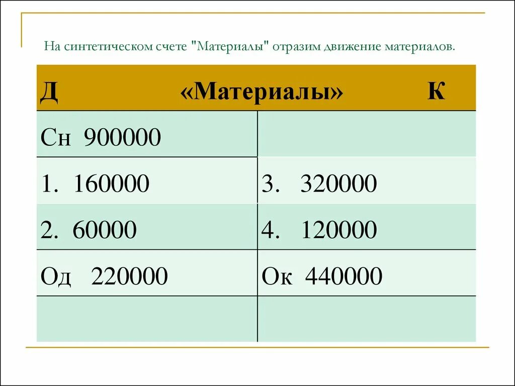 Открыть синтетические счета. Синтетические счета. Синтетический счет материалы. Аналитические счета. Примеры синтетических счетов.