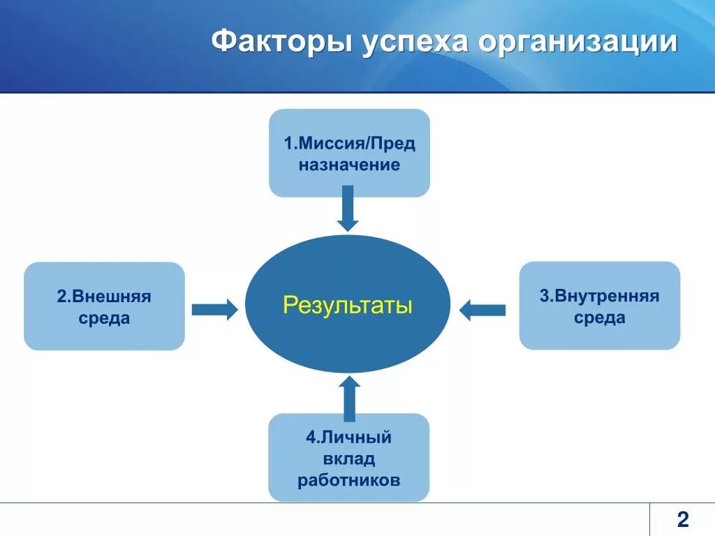 Факторы экономического успеха