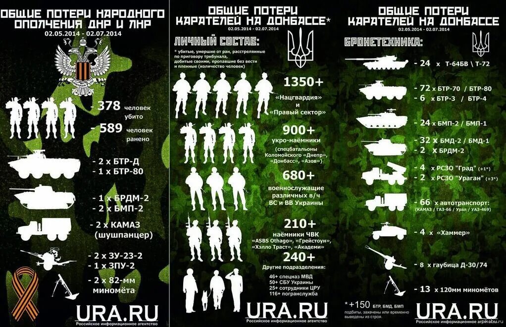 Потери Украины в войне инфографика. Потери украины за все время сво