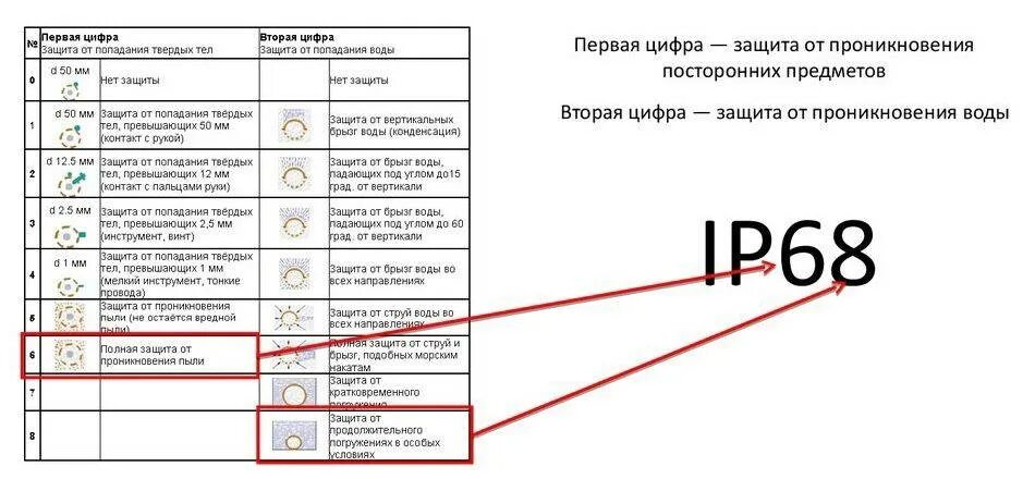 Ip 68 расшифровка степень. Ipx7 степень защиты от воды. Степень защиты от влаги ipx7. Степень защиты смартфона IP И IPX. Степень защиты электрооборудования IP.