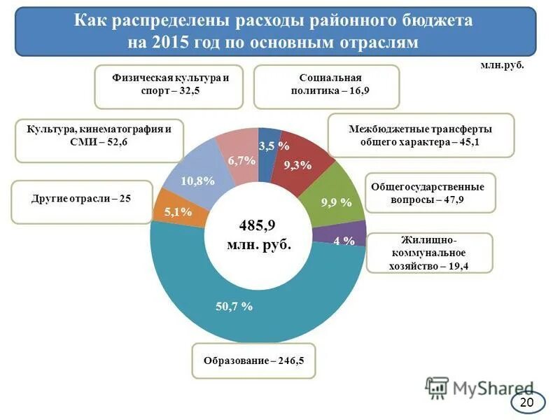Способы распределения бюджета. Как распределить бюджет. распределение бюджета. как правильно распределять бюджет. распределение расходов бюджета на области.