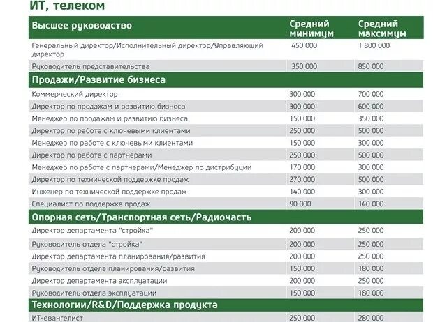 Сколько зарабатывают руководители. Сбербанк зарплата сотрудников. Зарплата руководителя отдела. Зарплата руководителя Сбербанка. Заработная плата в Сбербанке.