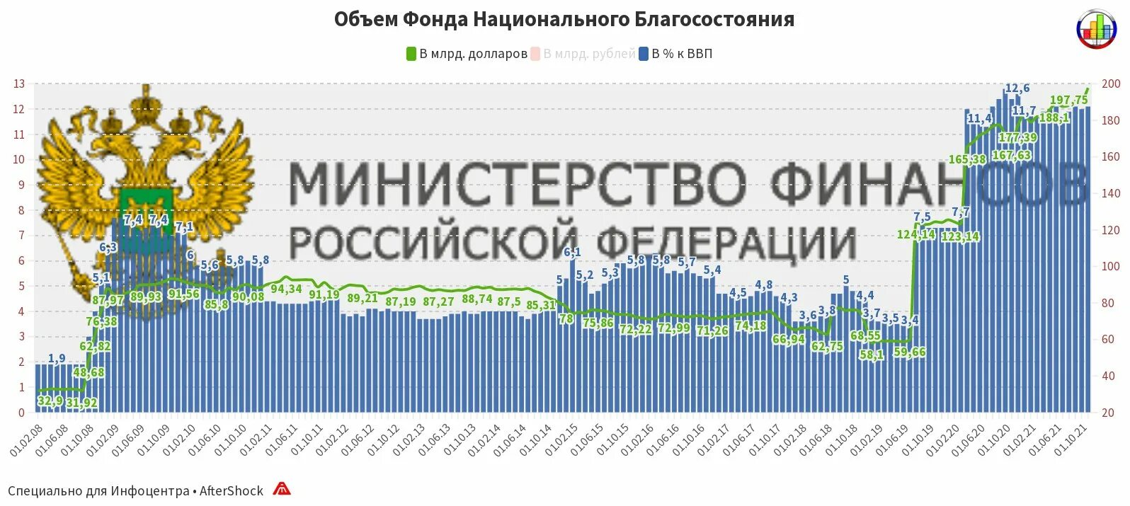 Национальный фонд россии на сегодня. Фонда нацблагосостояния. Фонд национального благосостояния России. ФНБ структура активов. Фонд национального благосостояния России лого.