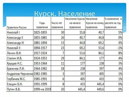 Курск население численность на 2023 год