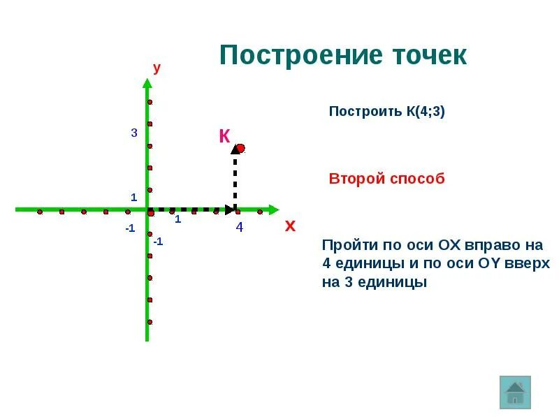 Прямоугольная система координат. Ось Ox. Прямоугольная система координат 6 класс. Координаты оси oy.