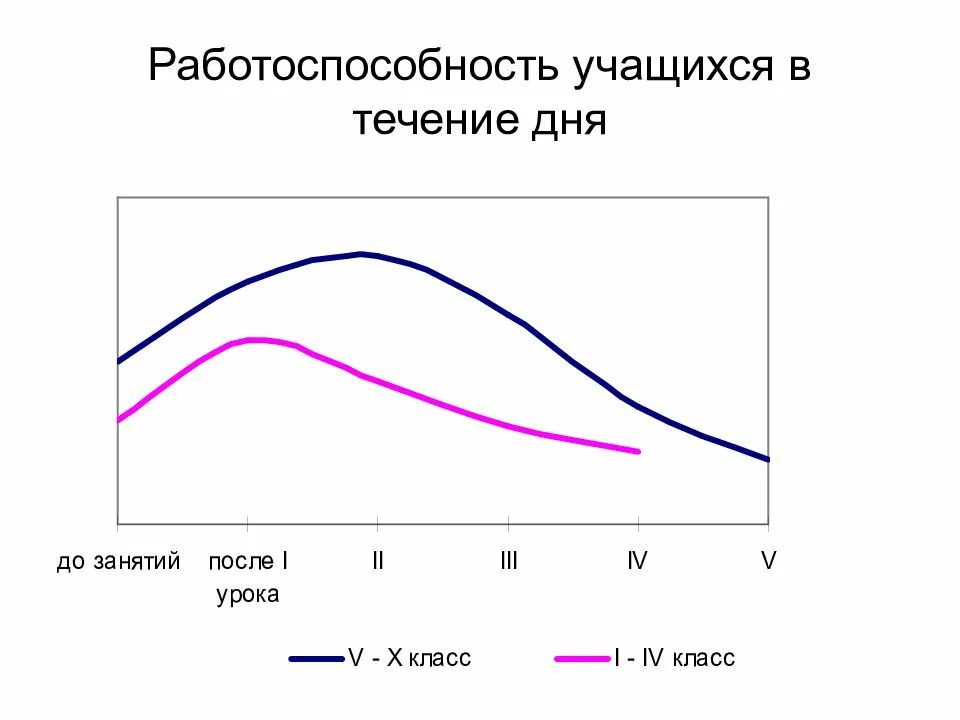 Скину в течение дня. Динамика работоспособности учащихся в течение урока. работоспособность в течение дн. фазы работоспособности школьника. динамика работоспособности школьников.