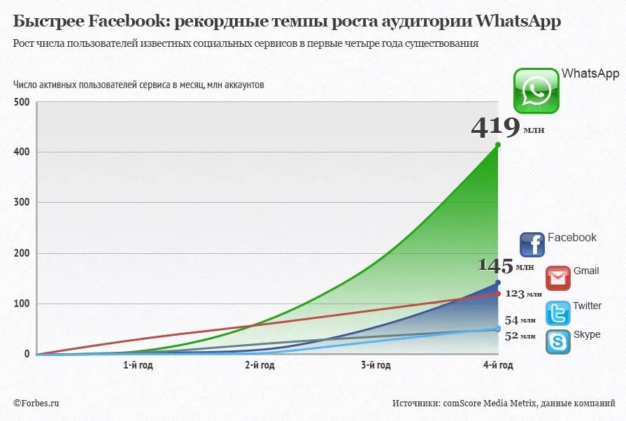 Рост пользователей WHATSAPP. WHATSAPP статистика пользователей. Рост аудитории WHATSAPP. Рост популярности мессенджеров. Пользователи temp