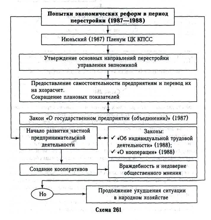 Социальные реформы горбачева. Реформа политической системы 1985-1991. Экономические реформы Горбачева таблица 1987. Реформа политической системы СССР В период перестройки. Схема органов советского государства в период перестройки.