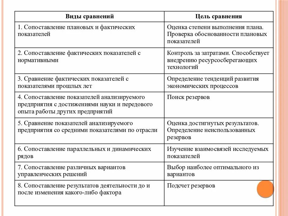 Сравните цели и результаты