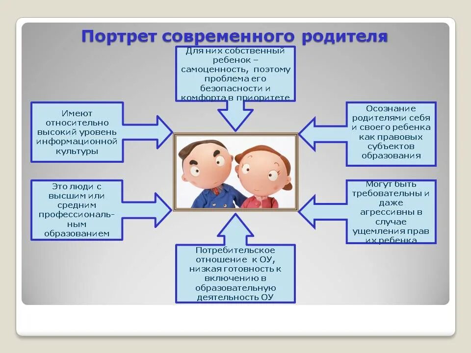 Психологический портрет родителя. Особенности современных родителей. Модель современного родителя. Портрет современного ребенка.