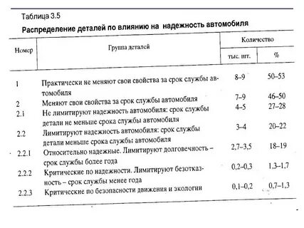 Срок использования легкового автомобиля