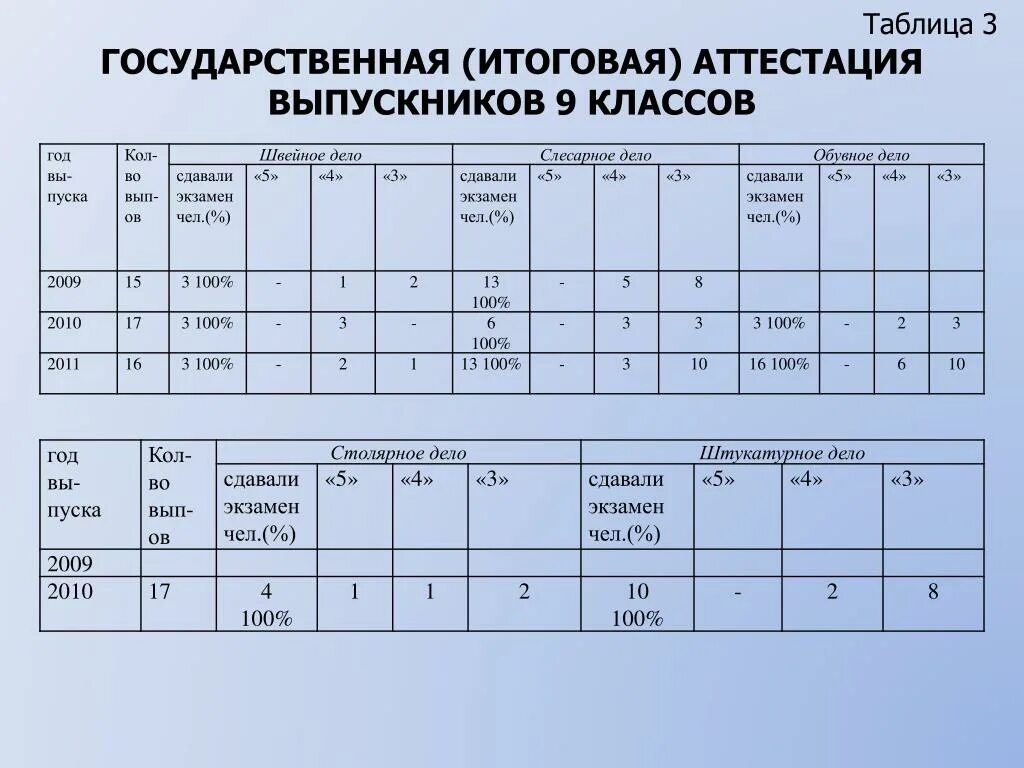 Сколько дней до экзаменов. Таблица экзамен. Таблица итоговых оценок выпускников 9 класса. Таблица сдачи экзаменов. Итоговая аттестация таблица.