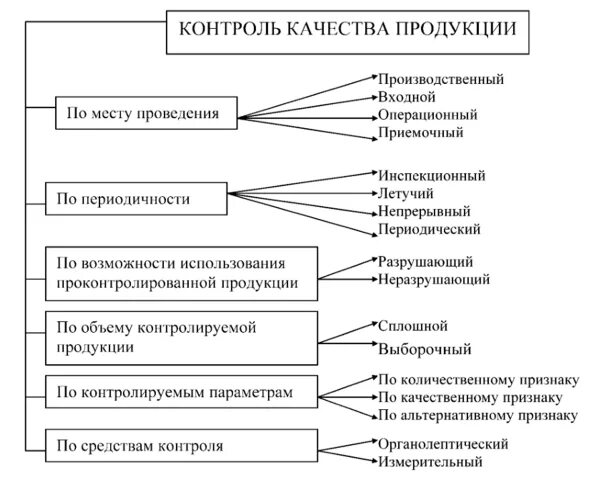 Методы контроля качества изделий в машиностроении. Основные виды контроля качества продукции. Классификация методов контроля качества продукции. Перечислите виды контроля качества. Методы организации и средства контроля