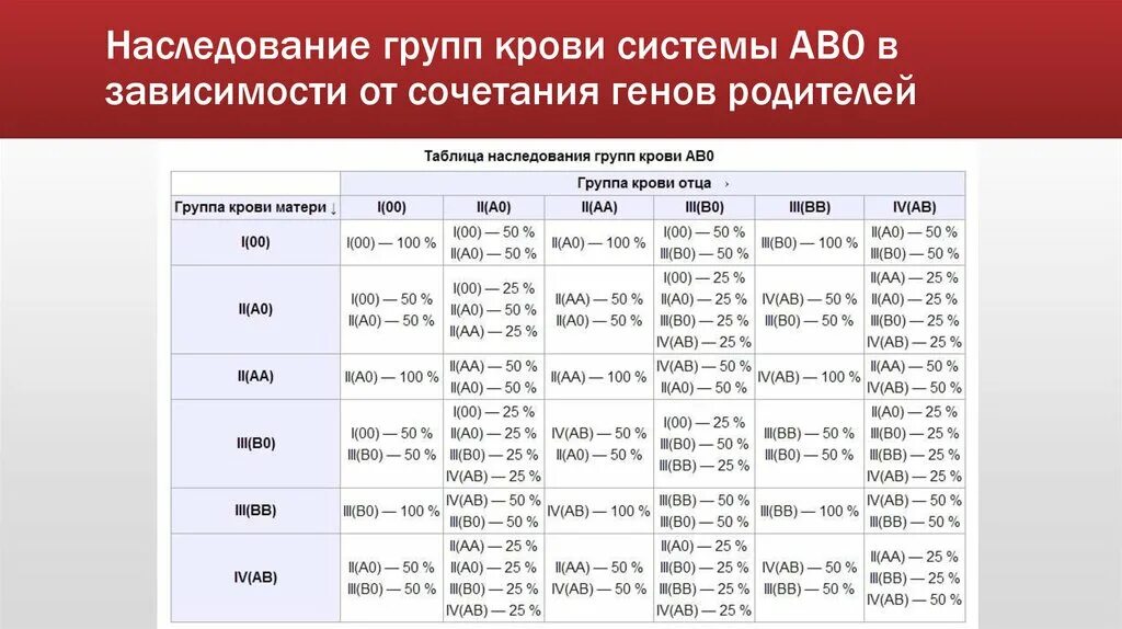 Как наследуется группа крови от родителей