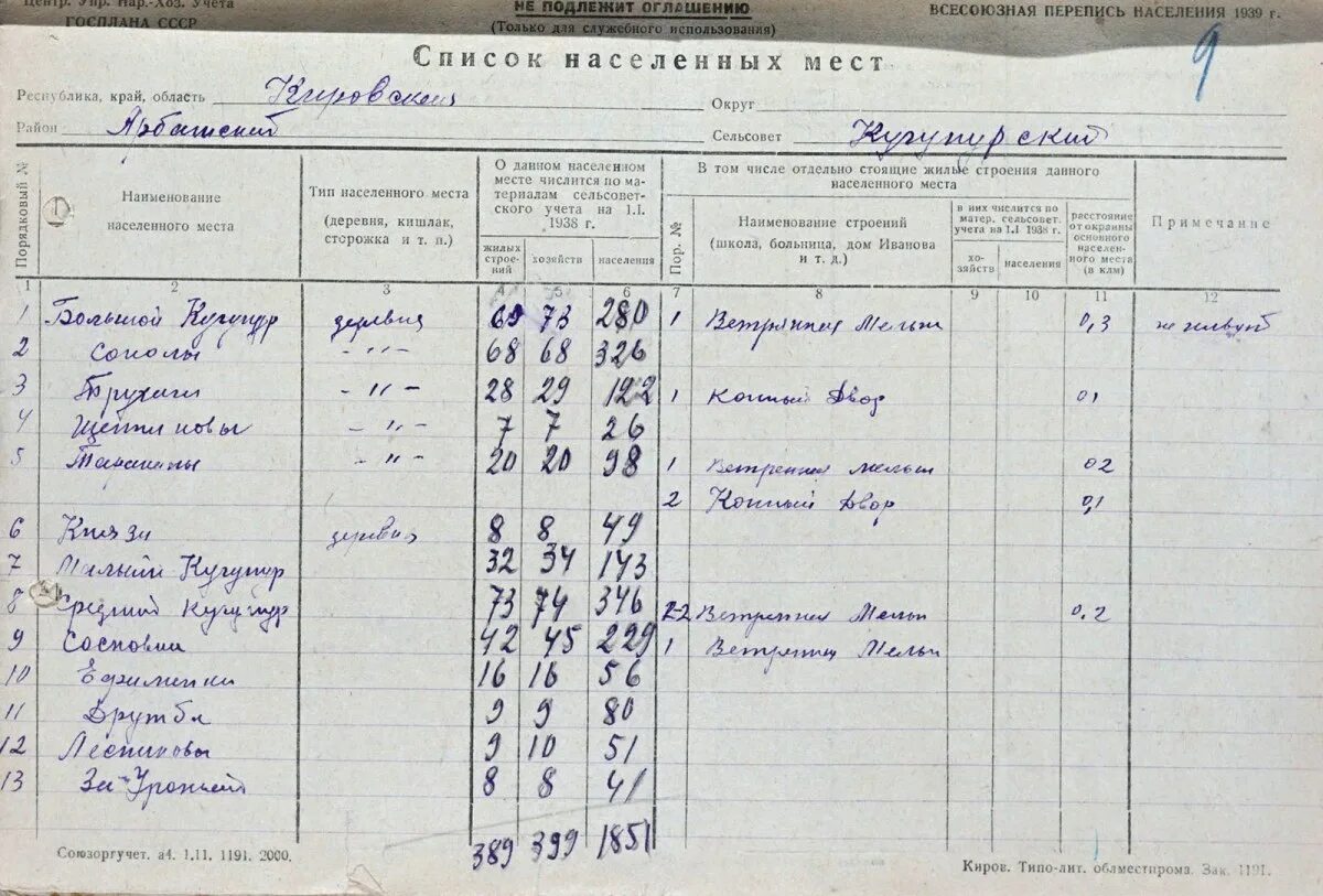 Украинцы перепись. Перепись 1939 года. Перепись населения 1939 года. Всесоюзная перепись населения 1939 года. Перепись 1939 года по областям.