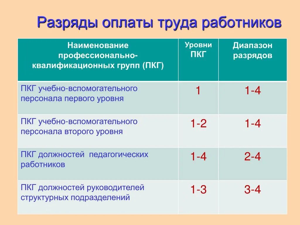 Заработная плата по категориям работников. Разряды оплаты труда. Оплата труда по разрядам. 9 Разряд оплаты труда. Разряды работников.