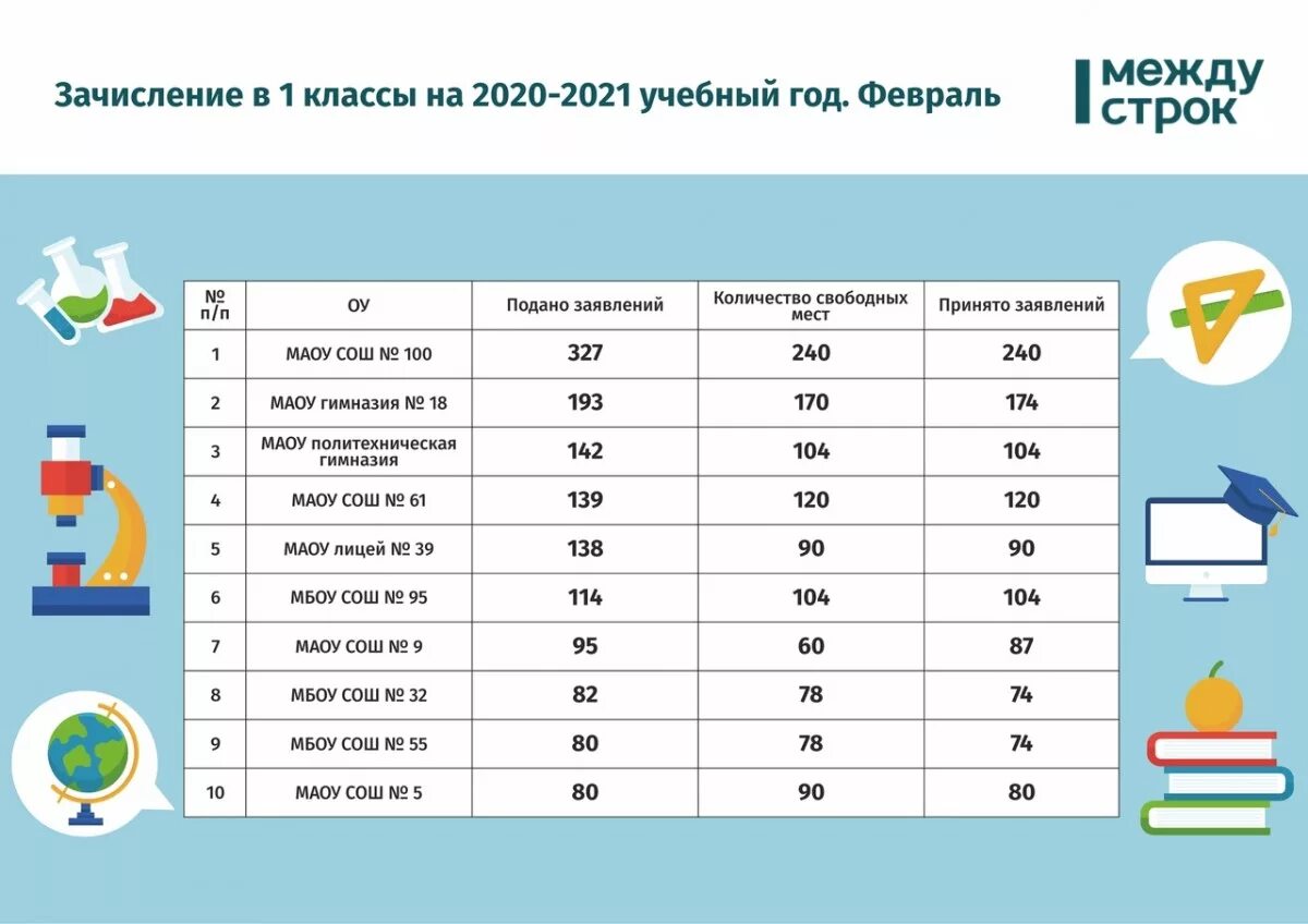 Сколько человек в 1 школе. Количество мест в школе. Зачисление ребенка в 1 класс. Сколько школ в школе. Зачислении в первые классы школ.