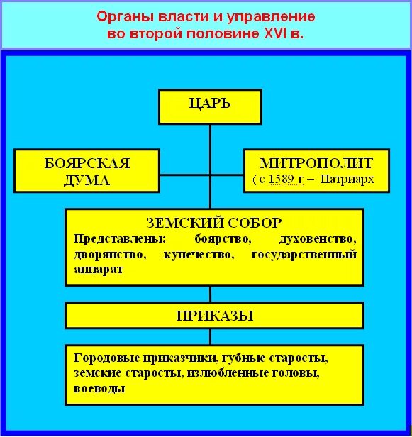 Схема управления российским государством в первой. Структура органов государственного управления при Иване Грозном. Схема государственного управления при Иване Грозном. Структура органов власти при Иване 4. Схема центральных органов власти при Иване Грозном.